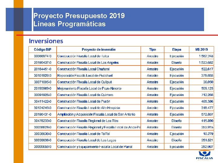 Proyecto Presupuesto 2019 Líneas Programáticas Inversiones 