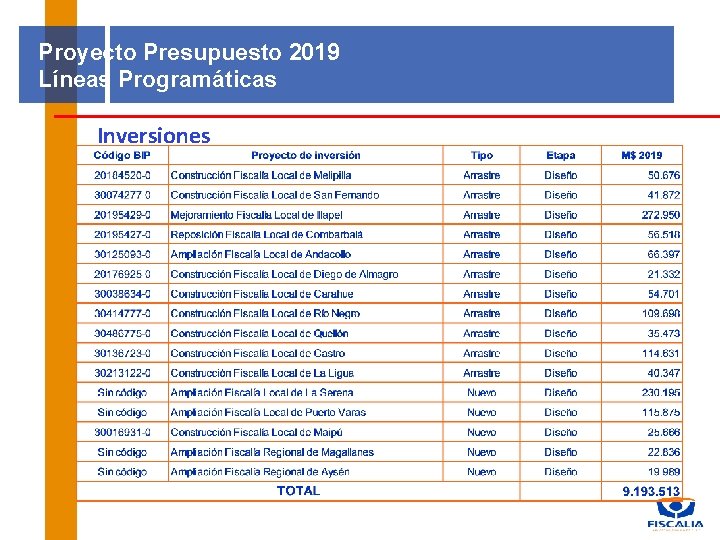 Proyecto Presupuesto 2019 Líneas Programáticas Inversiones 