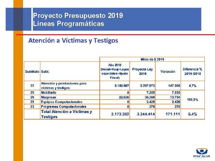 Proyecto Presupuesto 2019 Líneas Programáticas Atención a Víctimas y Testigos 