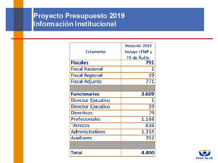 Proyecto Presupuesto 2019 Información Institucional 4 