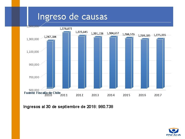 Ingreso de causas 1, 500, 000 1, 378, 873 1, 323, 645 1, 301,