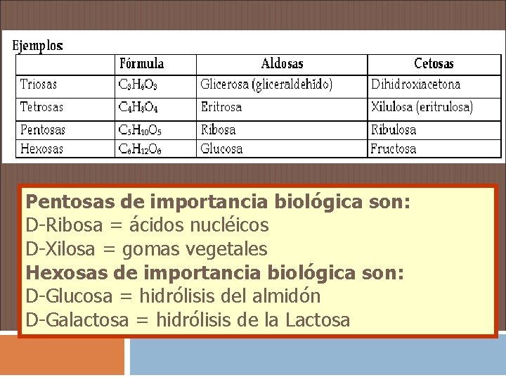 Pentosas de importancia biológica son: D-Ribosa = ácidos nucléicos D-Xilosa = gomas vegetales Hexosas