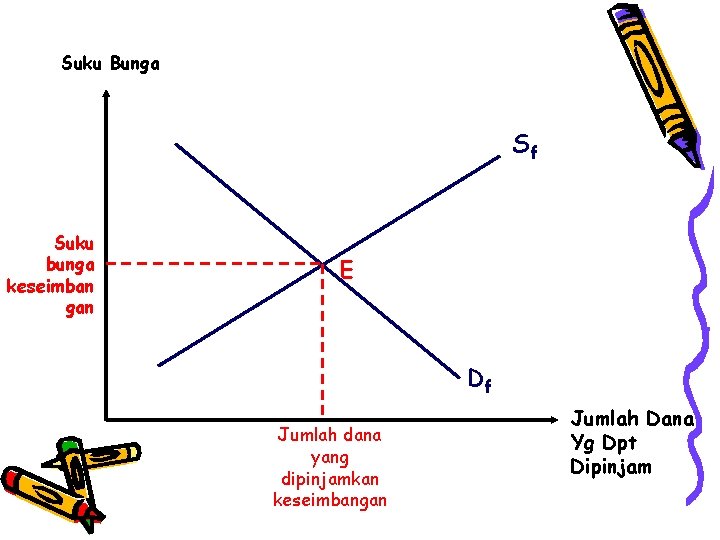 Suku Bunga Sf Suku bunga keseimban gan E Df Jumlah dana yang dipinjamkan keseimbangan