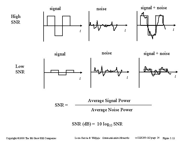 signal + noise High SNR t t t noise signal + noise Low SNR signal + noise High SNR t t t noise signal + noise Low SNR