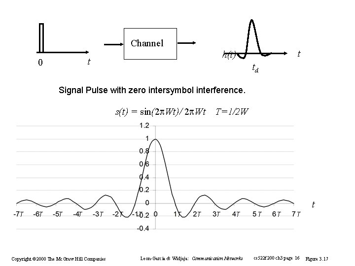 Channel t 0 t h(t) td Signal Pulse with zero intersymbol interference. s(t) = Channel t 0 t h(t) td Signal Pulse with zero intersymbol interference. s(t) =