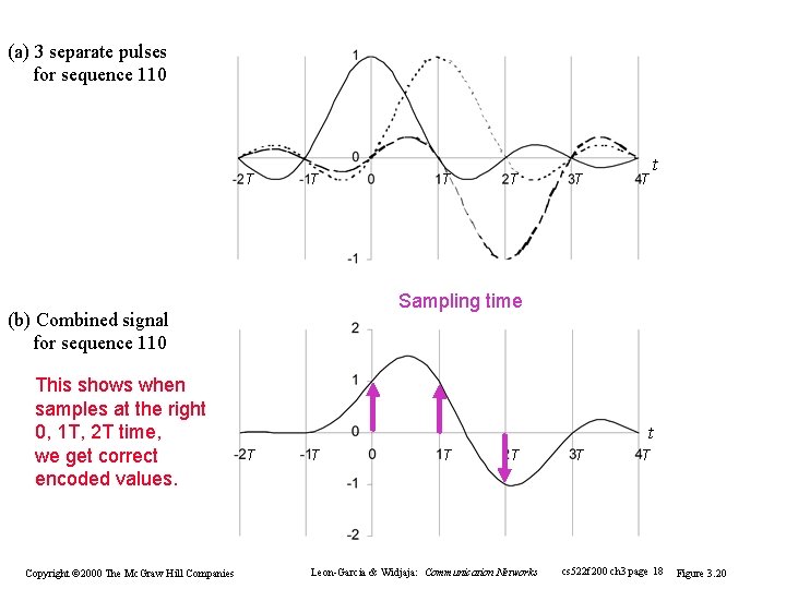 (a) 3 separate pulses for sequence 110 T T Copyright © 2000 The Mc. (a) 3 separate pulses for sequence 110 T T Copyright © 2000 The Mc.