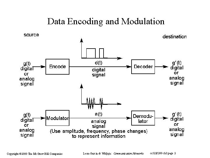 Data Encoding and Modulation Copyright © 2000 The Mc. Graw Hill Companies Leon-Garcia Data Encoding and Modulation Copyright © 2000 The Mc. Graw Hill Companies Leon-Garcia