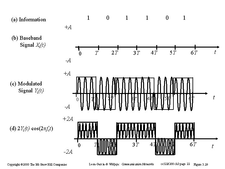 1 (a) Information 0 1 1 0 1 +A (b) Baseband Signal Xi(t) T 1 (a) Information 0 1 1 0 1 +A (b) Baseband Signal Xi(t) T
