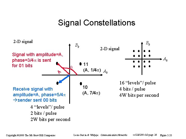 Signal Constellations 2 -D signal Bk Signal with amplitude=A, phase=3/4 is sent for 01 Signal Constellations 2 -D signal Bk Signal with amplitude=A, phase=3/4 is sent for 01