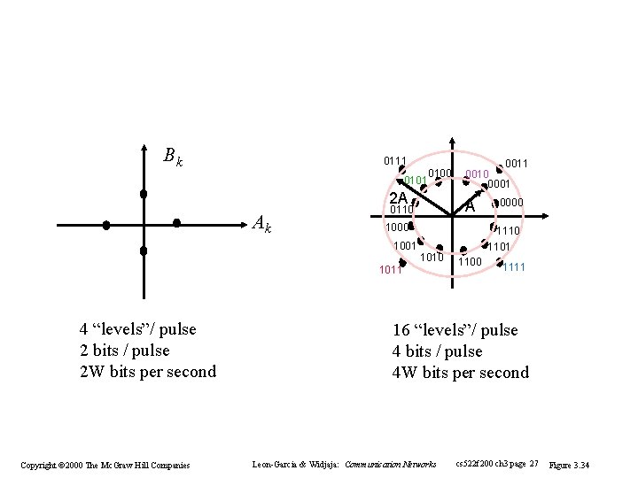 Bk 0111 0100 2 A Ak A 0110 1001 1010 1011 4 “levels”/ pulse Bk 0111 0100 2 A Ak A 0110 1001 1010 1011 4 “levels”/ pulse