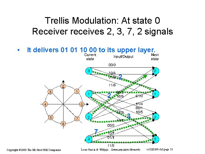 Trellis Modulation: At state 0 Receiver receives 2, 3, 7, 2 signals • It Trellis Modulation: At state 0 Receiver receives 2, 3, 7, 2 signals • It