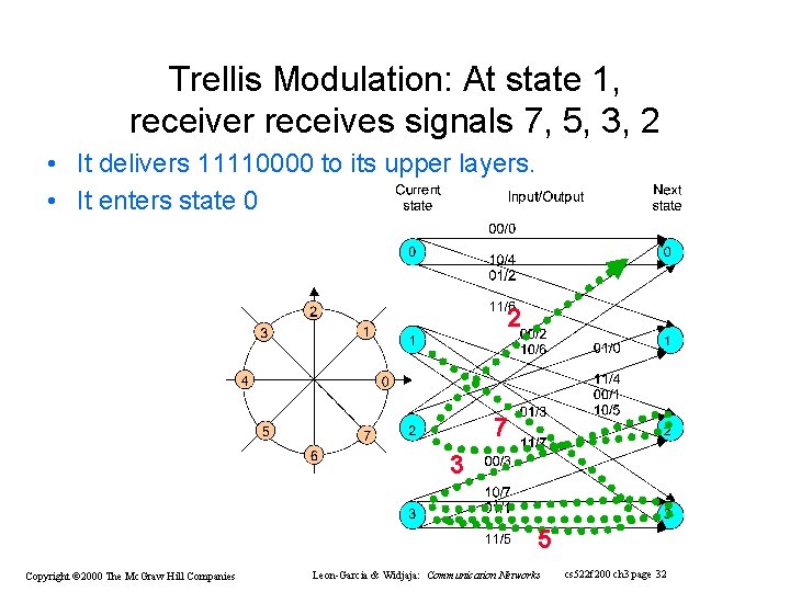 Trellis Modulation: At state 1, receiver receives signals 7, 5, 3, 2 • It Trellis Modulation: At state 1, receiver receives signals 7, 5, 3, 2 • It