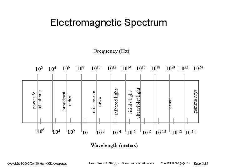 Electromagnetic Spectrum Frequency (Hz) 102 10 10 -2 10 -6 x rays 10 -4 Electromagnetic Spectrum Frequency (Hz) 102 10 10 -2 10 -6 x rays 10 -4