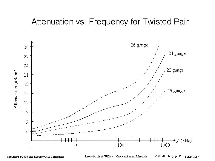 Attenuation vs. Frequency for Twisted Pair 26 gauge 30 24 gauge 27 Attenuation (d. Attenuation vs. Frequency for Twisted Pair 26 gauge 30 24 gauge 27 Attenuation (d.