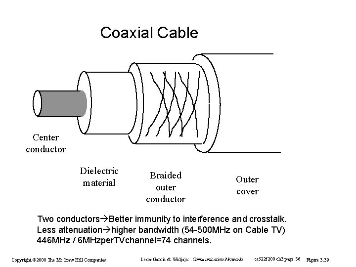 Coaxial Cable Center conductor Dielectric material Braided outer conductor Outer cover Two conductors Better Coaxial Cable Center conductor Dielectric material Braided outer conductor Outer cover Two conductors Better