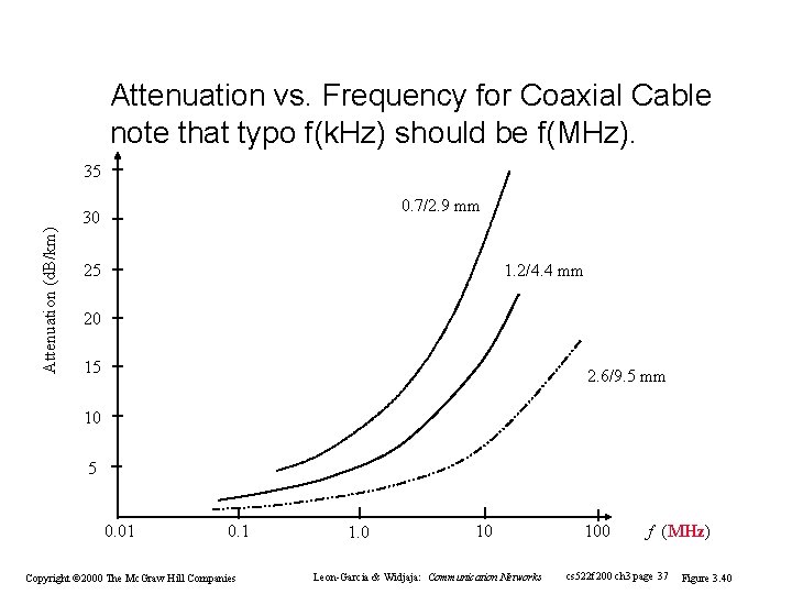 Attenuation vs. Frequency for Coaxial Cable note that typo f(k. Hz) should be f(MHz). Attenuation vs. Frequency for Coaxial Cable note that typo f(k. Hz) should be f(MHz).
