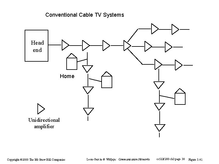 Conventional Cable TV Systems Head end Home Unidirectional amplifier Copyright © 2000 The Mc. Conventional Cable TV Systems Head end Home Unidirectional amplifier Copyright © 2000 The Mc.
