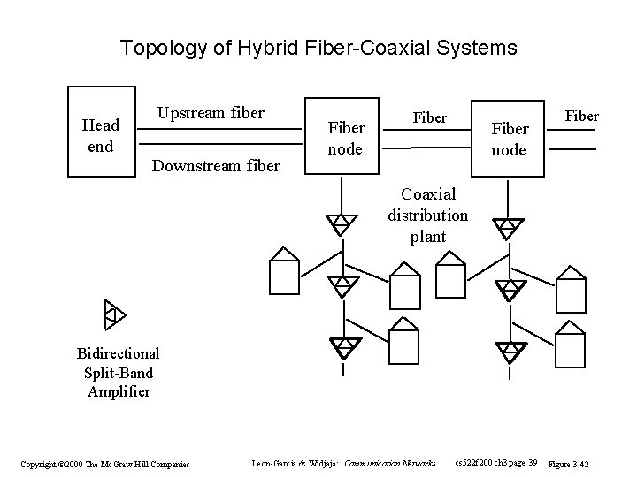 Topology of Hybrid Fiber-Coaxial Systems Head end Upstream fiber Downstream fiber Fiber node Fiber Topology of Hybrid Fiber-Coaxial Systems Head end Upstream fiber Downstream fiber Fiber node Fiber