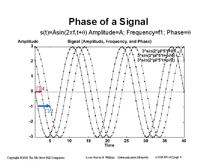 Phase of a Signal s(t)=Asin(2 f 1 t+ ) Amplitude=A; Frequency=f 1; Phase= P/4 Phase of a Signal s(t)=Asin(2 f 1 t+ ) Amplitude=A; Frequency=f 1; Phase= P/4