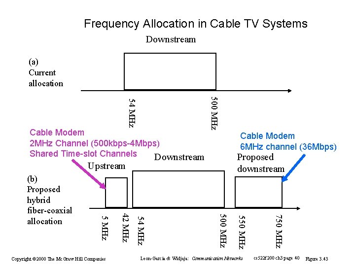 Frequency Allocation in Cable TV Systems Downstream (a) Current allocation 500 MHz 54 MHz Frequency Allocation in Cable TV Systems Downstream (a) Current allocation 500 MHz 54 MHz