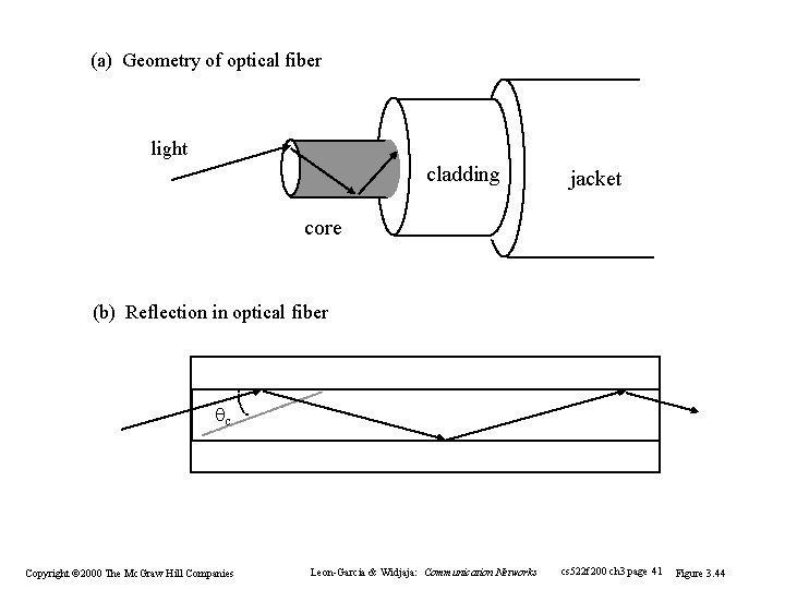 (a) Geometry of optical fiber light cladding jacket core (b) Reflection in optical fiber (a) Geometry of optical fiber light cladding jacket core (b) Reflection in optical fiber