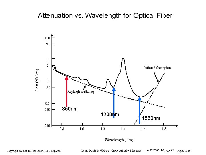 Attenuation vs. Wavelength for Optical Fiber 100 50 10 Loss (d. B/km) 5 Infrared Attenuation vs. Wavelength for Optical Fiber 100 50 10 Loss (d. B/km) 5 Infrared