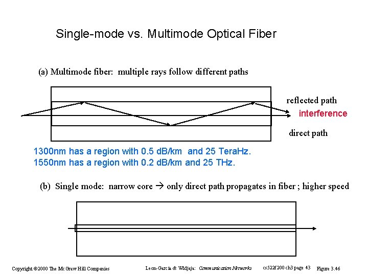 Single-mode vs. Multimode Optical Fiber (a) Multimode fiber: multiple rays follow different paths reflected Single-mode vs. Multimode Optical Fiber (a) Multimode fiber: multiple rays follow different paths reflected