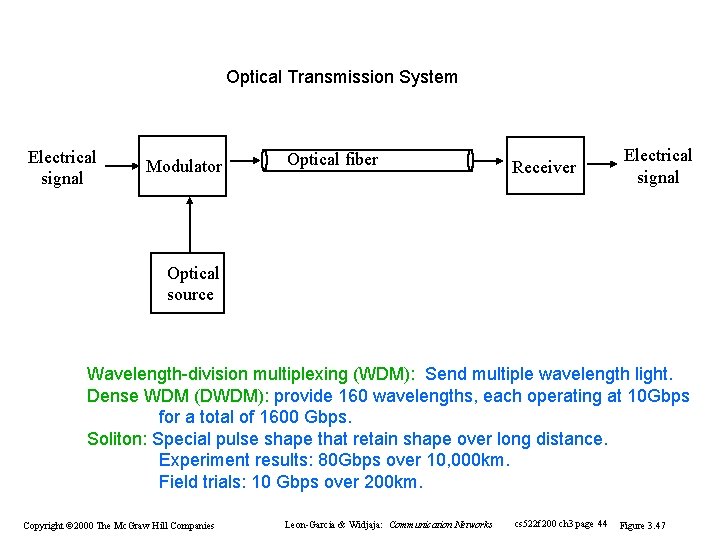 Optical Transmission System Electrical signal Modulator Optical fiber Receiver Electrical signal Optical source Wavelength-division Optical Transmission System Electrical signal Modulator Optical fiber Receiver Electrical signal Optical source Wavelength-division