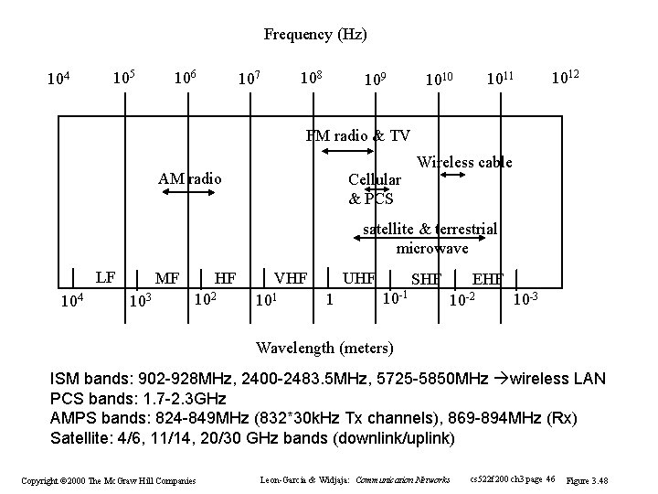 Frequency (Hz) 104 105 106 108 107 109 1011 1010 1012 FM radio & Frequency (Hz) 104 105 106 108 107 109 1011 1010 1012 FM radio &