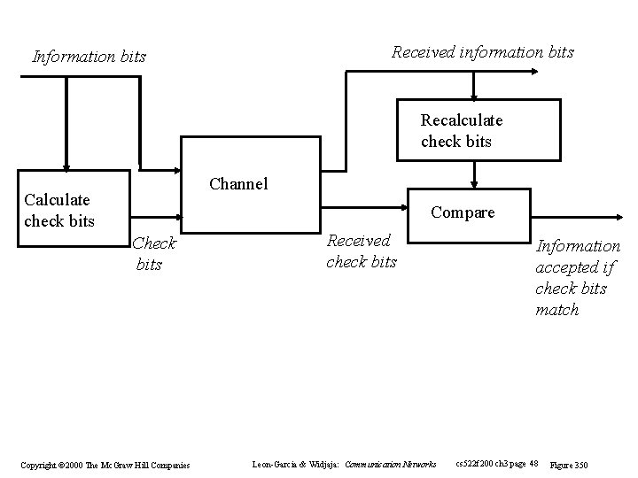 Received information bits Information bits Recalculate check bits Channel Calculate check bits Compare Check Received information bits Information bits Recalculate check bits Channel Calculate check bits Compare Check