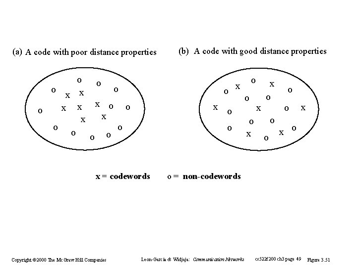 (a) A code with poor distance properties o o x x x o o (a) A code with poor distance properties o o x x x o o