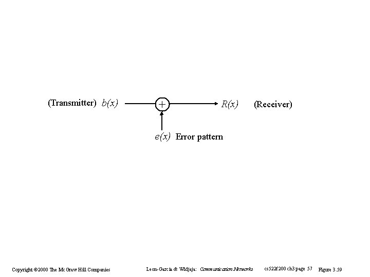 (Transmitter) b(x) + R(x) (Receiver) e(x) Error pattern Copyright © 2000 The Mc. Graw (Transmitter) b(x) + R(x) (Receiver) e(x) Error pattern Copyright © 2000 The Mc. Graw