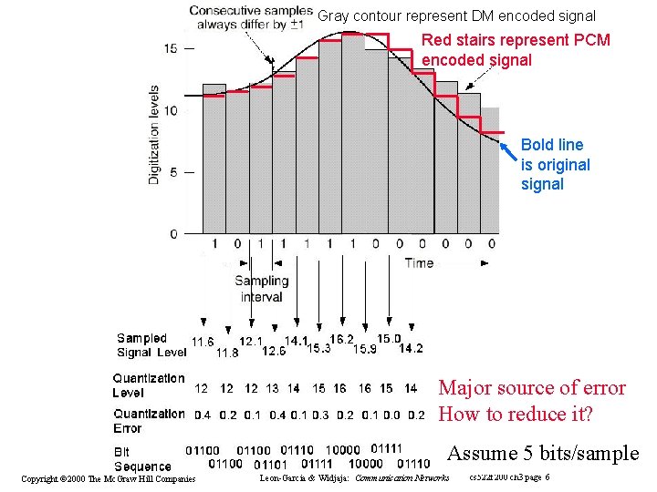 Gray contour represent DM encoded signal Red stairs represent PCM encoded signal Bold line Gray contour represent DM encoded signal Red stairs represent PCM encoded signal Bold line