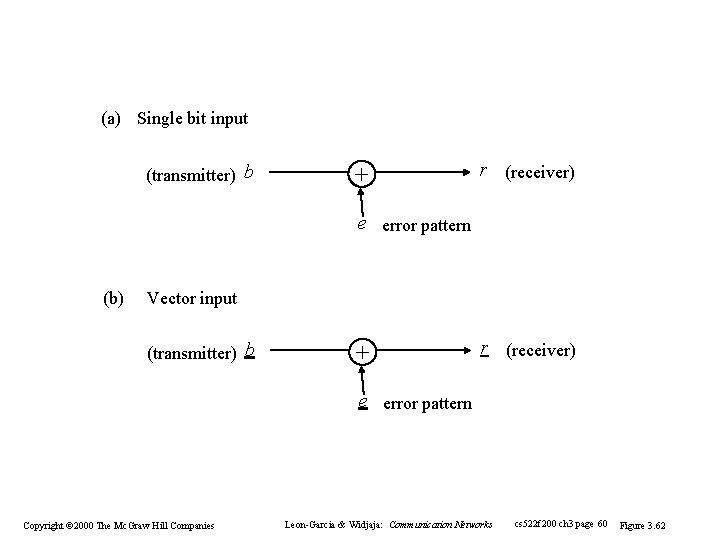 (a) Single bit input (transmitter) b + r (receiver) e error pattern (b) Vector (a) Single bit input (transmitter) b + r (receiver) e error pattern (b) Vector