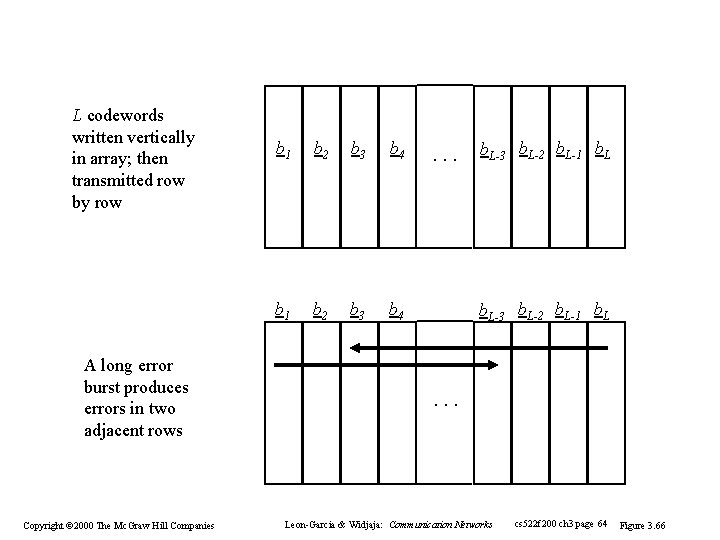 L codewords written vertically in array; then transmitted row by row A long error L codewords written vertically in array; then transmitted row by row A long error