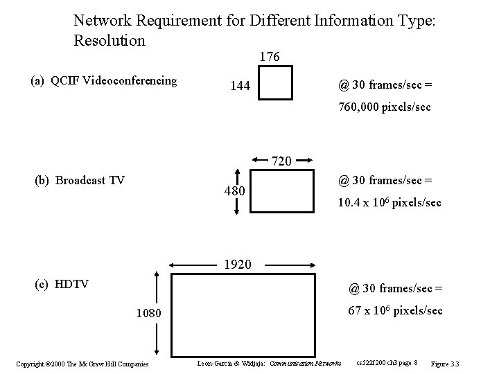 Network Requirement for Different Information Type: Resolution 176 (a) QCIF Videoconferencing @ 30 frames/sec Network Requirement for Different Information Type: Resolution 176 (a) QCIF Videoconferencing @ 30 frames/sec