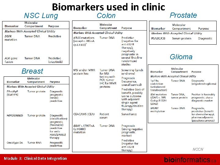 Biomarkers used in clinic NSC Lung Colon Prostate Glioma Breast Glioma NCCN Module 3: