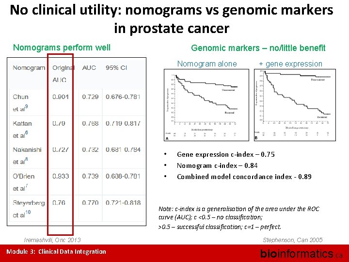 No clinical utility: nomograms vs genomic markers in prostate cancer Nomograms perform well Genomic