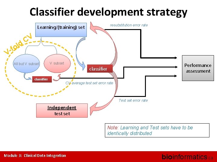 Classifier development strategy resubstitution error rate Learning/(training) set ld o -f CV V V