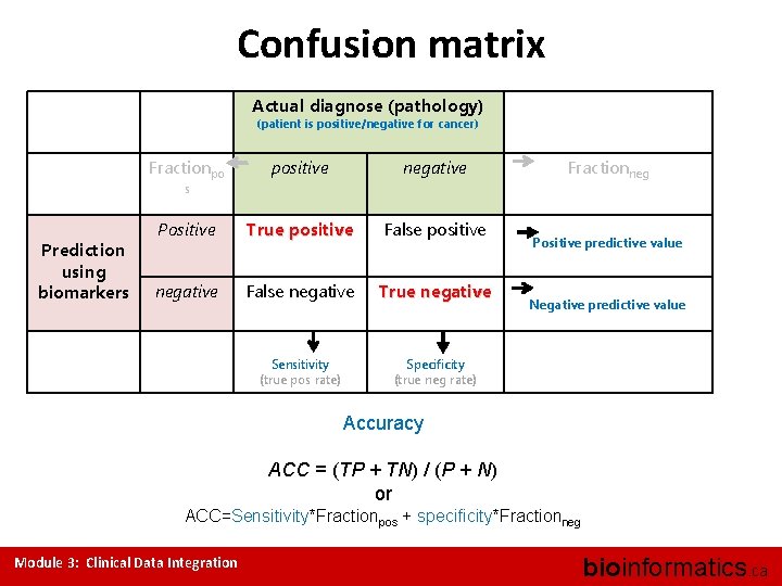 Confusion matrix Actual diagnose (pathology) (patient is positive/negative for cancer) Fractionpo positive negative Positive