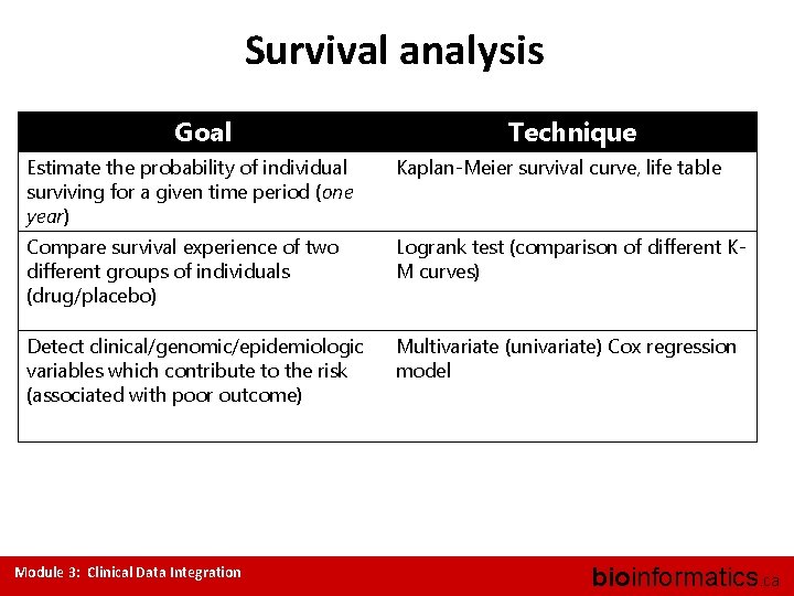 Survival analysis Goal Technique Estimate the probability of individual surviving for a given time