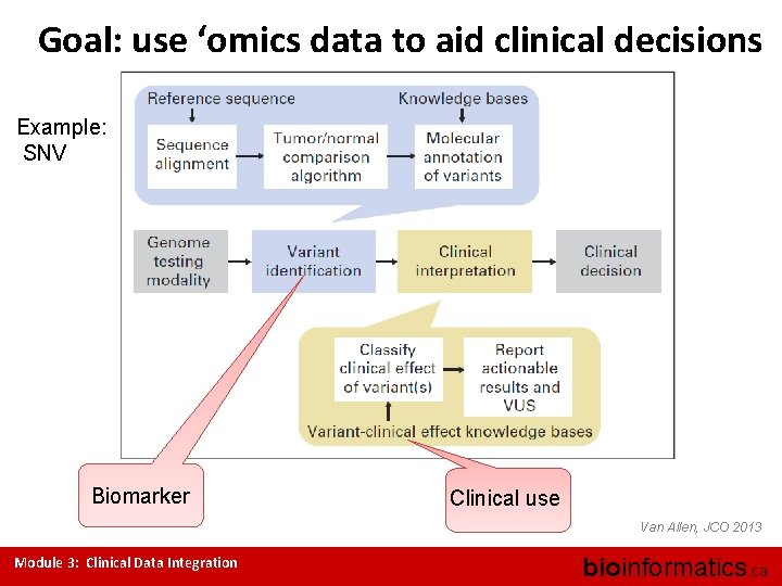 Goal: use ‘omics data to aid clinical decisions Example: SNV Biomarker Clinical use Van