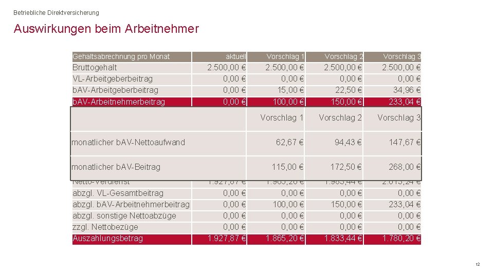 Betriebliche Direktversicherung Auswirkungen beim Arbeitnehmer Gehaltsabrechnung pro Monat Bruttogehalt VL-Arbeitgeberbeitrag b. AV-Arbeitnehmerbeitrag sonstige Bruttobezüge