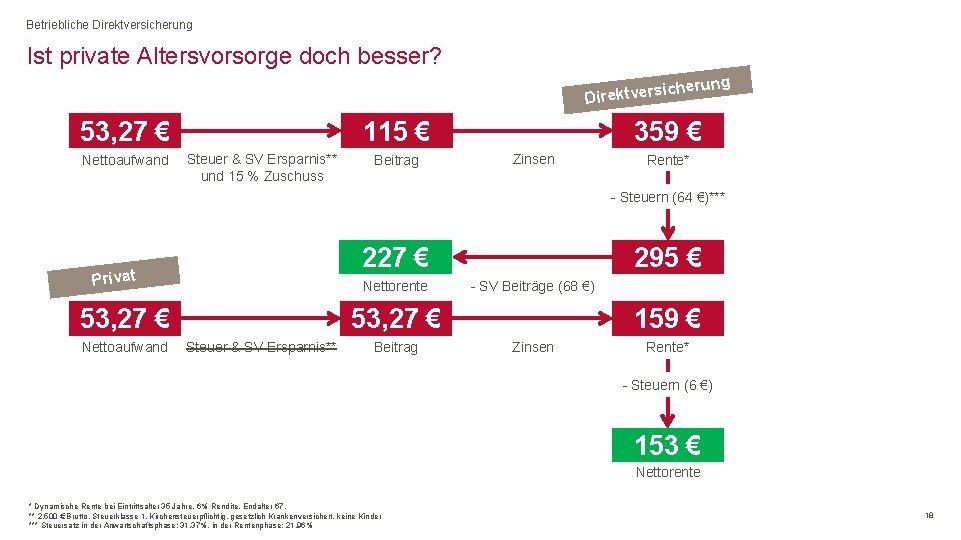 Betriebliche Direktversicherung Ist private Altersvorsorge doch besser? rung iche Direktvers 53, 27 € Nettoaufwand