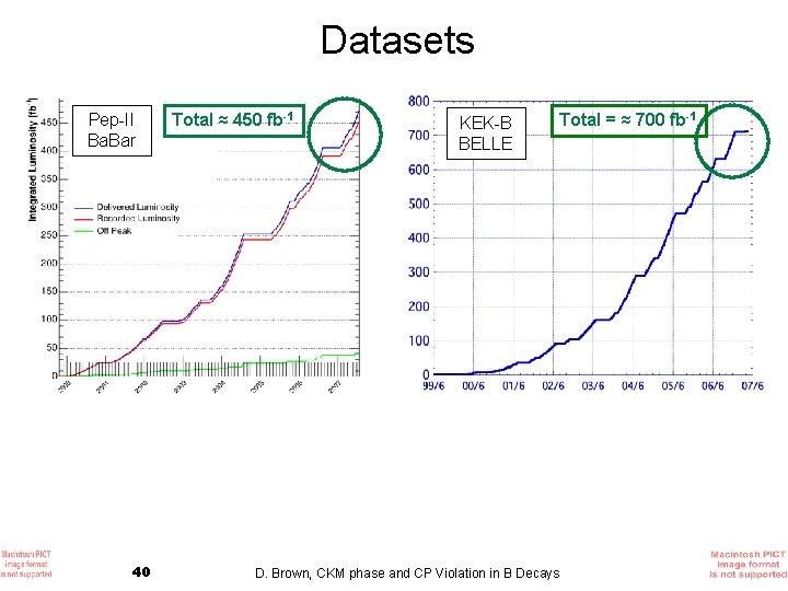 Datasets Pep-II Ba. Bar 40 Total ≈ 450 fb-1 KEK-B BELLE Total = ≈