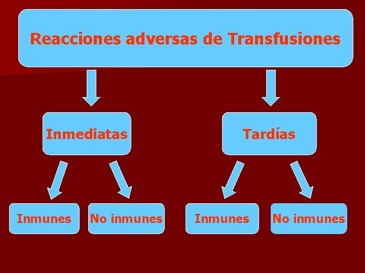 Reacciones adversas de Transfusiones Inmediatas Inmunes No inmunes Tardías Inmunes No inmunes 