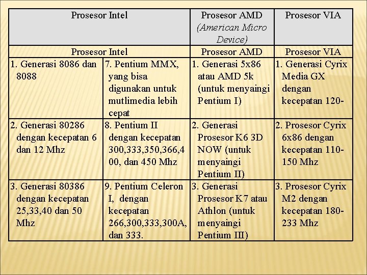 Prosesor Intel Prosesor AMD Prosesor VIA (American Micro Device) Prosesor AMD Prosesor VIA 1.