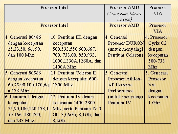 Prosesor Intel Prosesor AMD (American Micro Device) Prosesor AMD Prosesor VIA 4. Generasi 80486