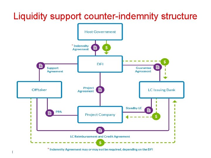 Liquidity support counter-indemnity structure 