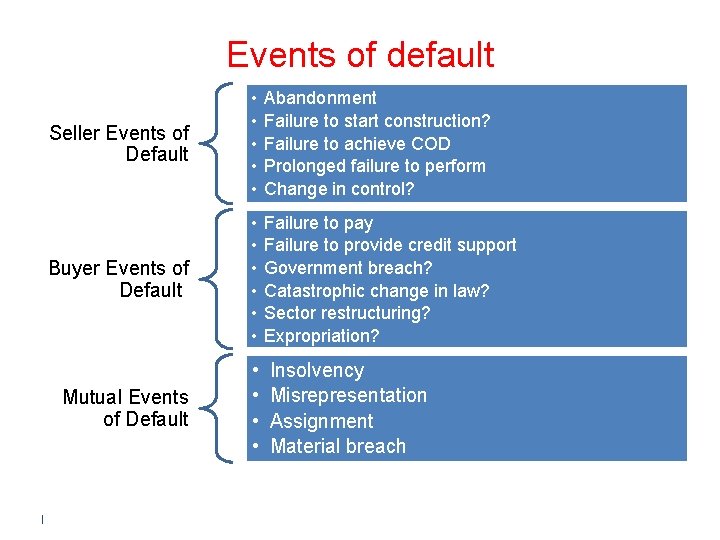 Events of default Seller Events of Default • • • Abandonment Failure to start